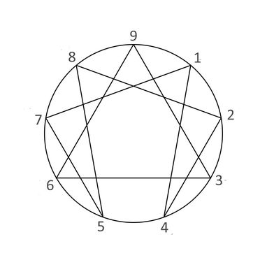 Atelier de découverte de l'ennéagramme