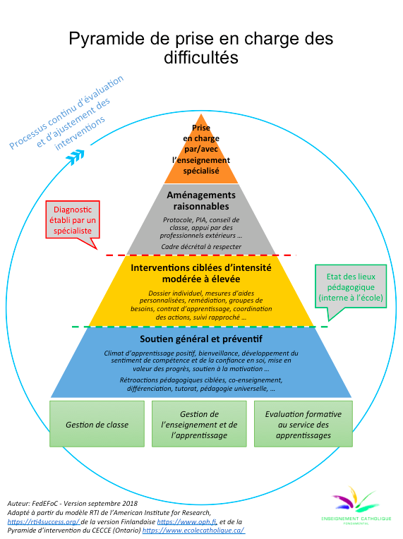 Pyramide prise en charge besoins spécifiques FOCEF